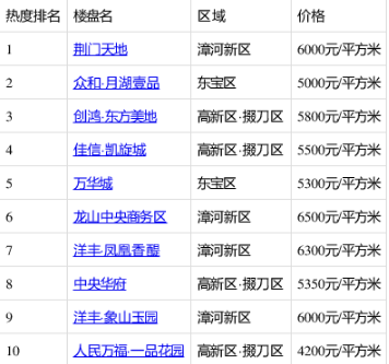 荆门新房三居室关注度排名前三的楼盘