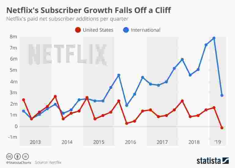 Netflix的用户增长落后于悬崖